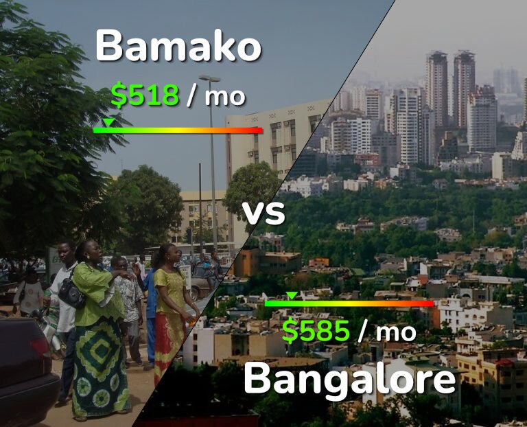 Cost of living in Bamako vs Bangalore infographic