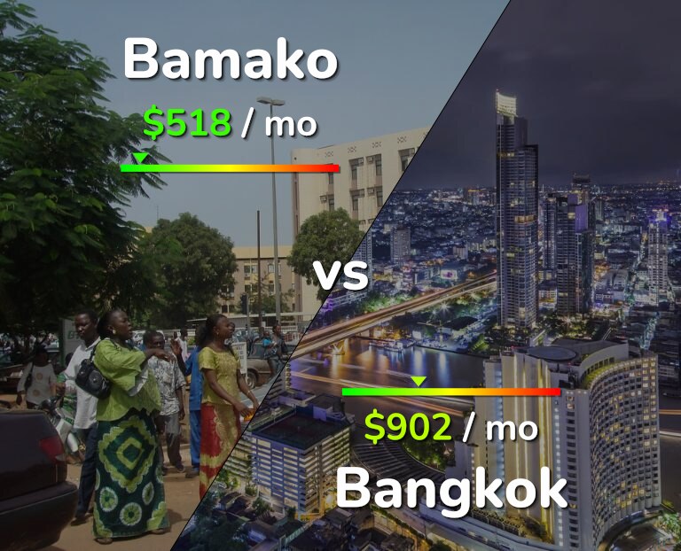 Cost of living in Bamako vs Bangkok infographic
