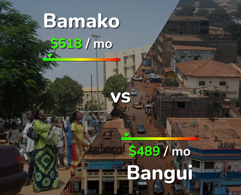 Cost of living in Bamako vs Bangui infographic