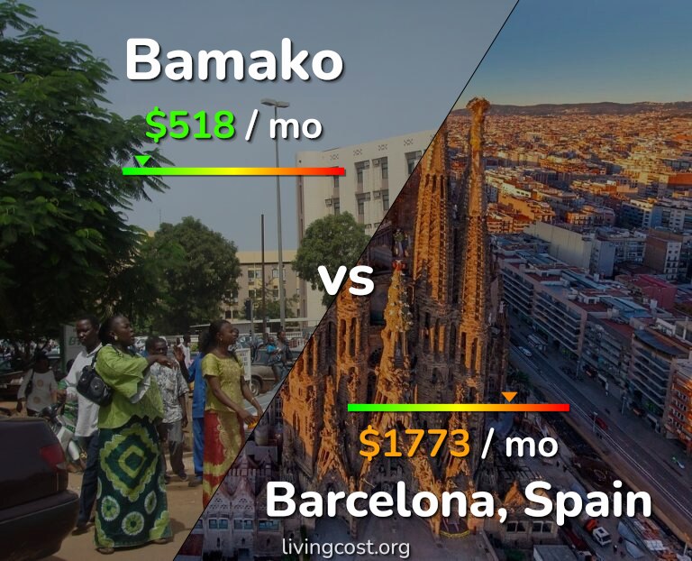 Cost of living in Bamako vs Barcelona infographic