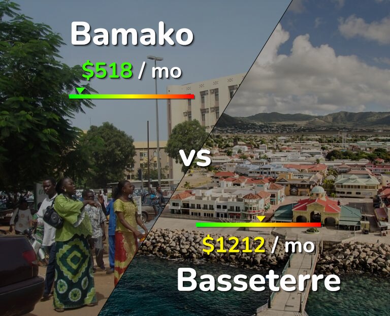 Cost of living in Bamako vs Basseterre infographic
