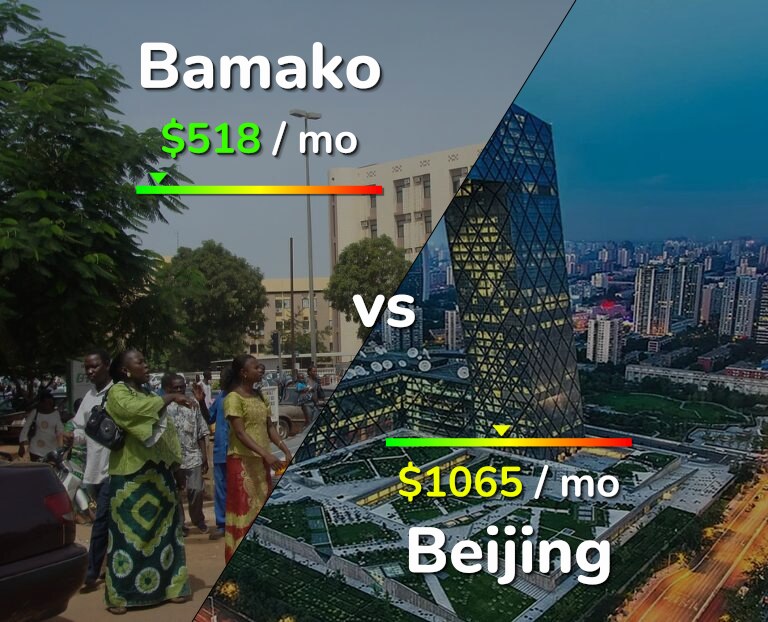 Cost of living in Bamako vs Beijing infographic