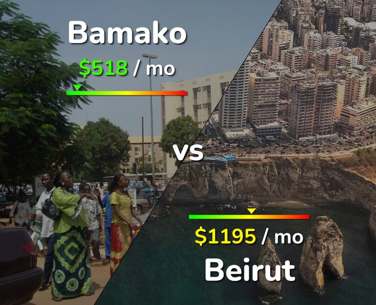 Cost of living in Bamako vs Beirut infographic