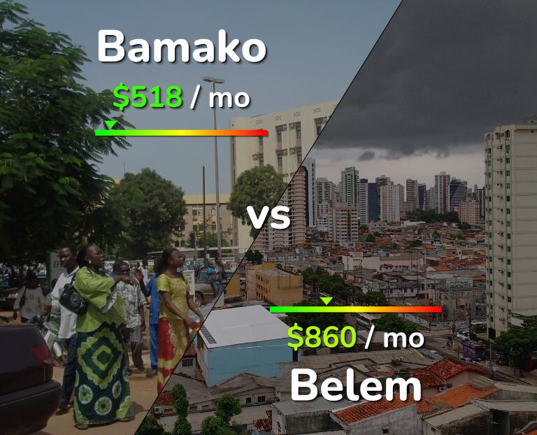Cost of living in Bamako vs Belem infographic