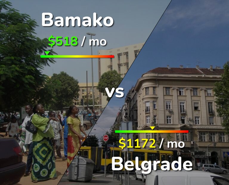 Cost of living in Bamako vs Belgrade infographic