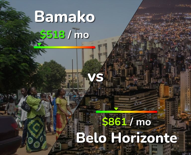 Cost of living in Bamako vs Belo Horizonte infographic