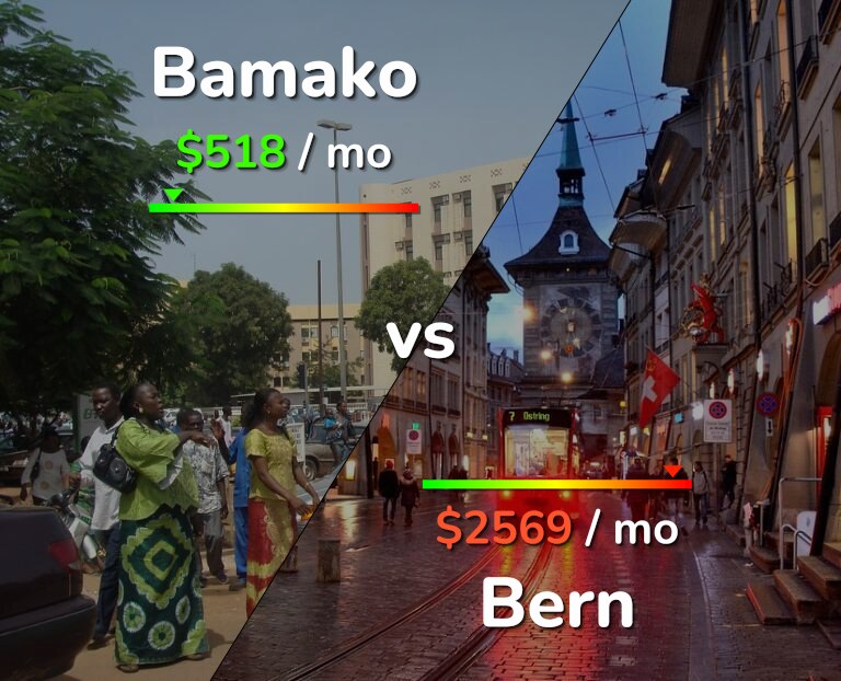 Cost of living in Bamako vs Bern infographic