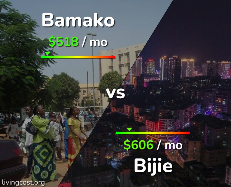 Cost of living in Bamako vs Bijie infographic