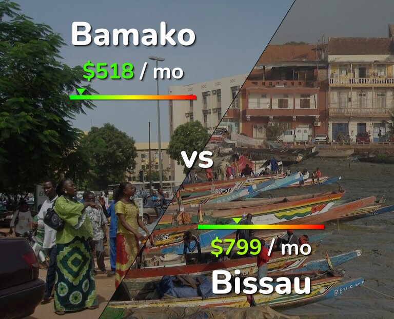 Cost of living in Bamako vs Bissau infographic