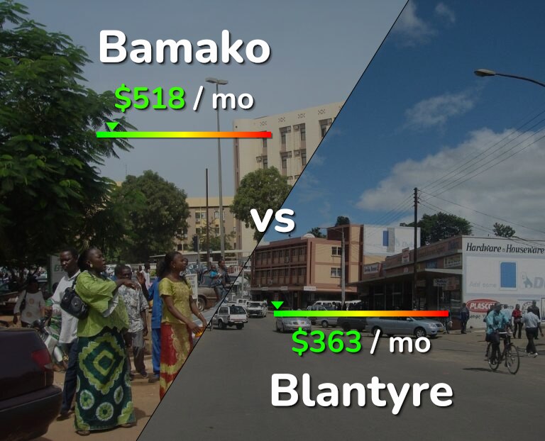 Cost of living in Bamako vs Blantyre infographic