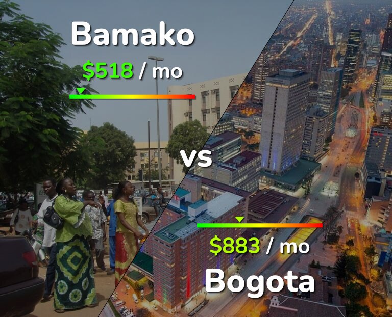 Cost of living in Bamako vs Bogota infographic