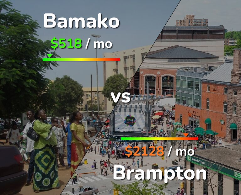 Cost of living in Bamako vs Brampton infographic