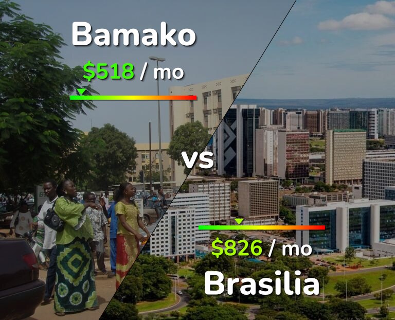 Cost of living in Bamako vs Brasilia infographic