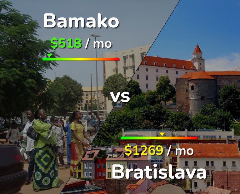 Cost of living in Bamako vs Bratislava infographic