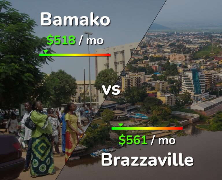Cost of living in Bamako vs Brazzaville infographic