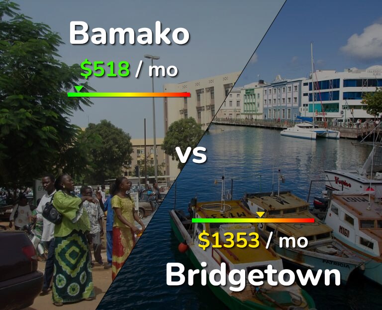 Cost of living in Bamako vs Bridgetown infographic