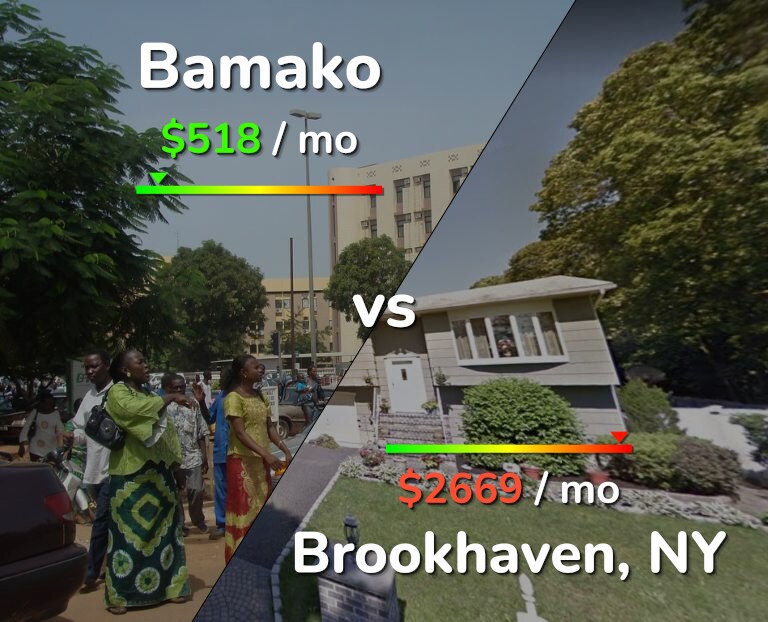 Cost of living in Bamako vs Brookhaven infographic
