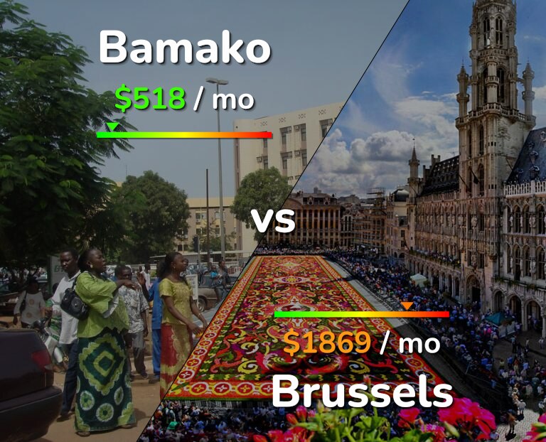 Cost of living in Bamako vs Brussels infographic