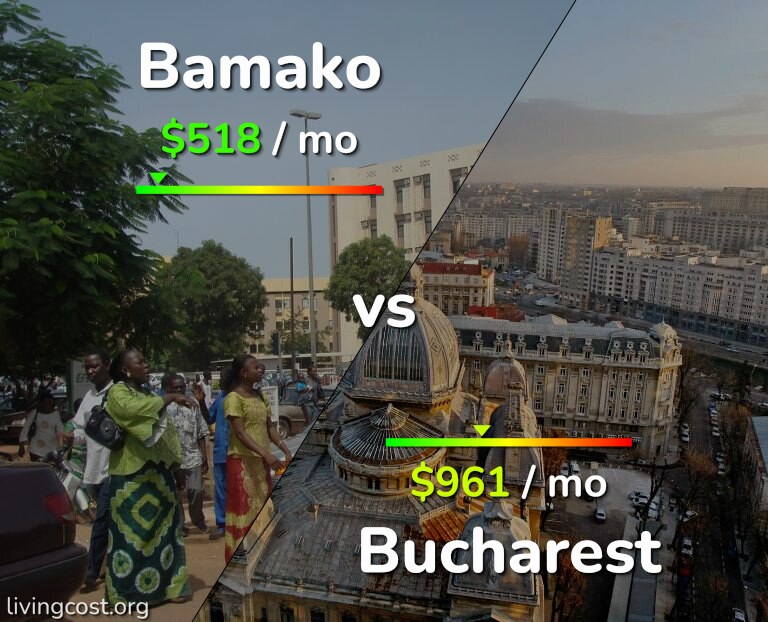 Cost of living in Bamako vs Bucharest infographic