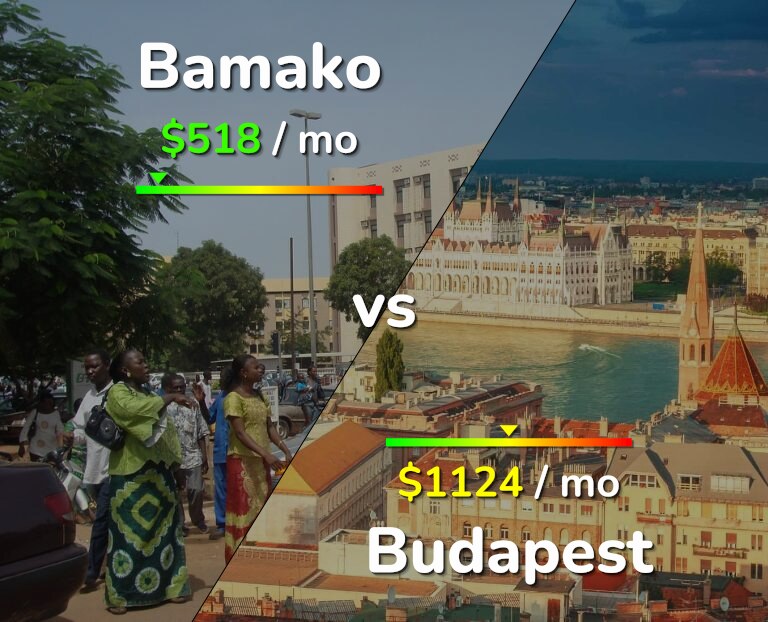 Cost of living in Bamako vs Budapest infographic