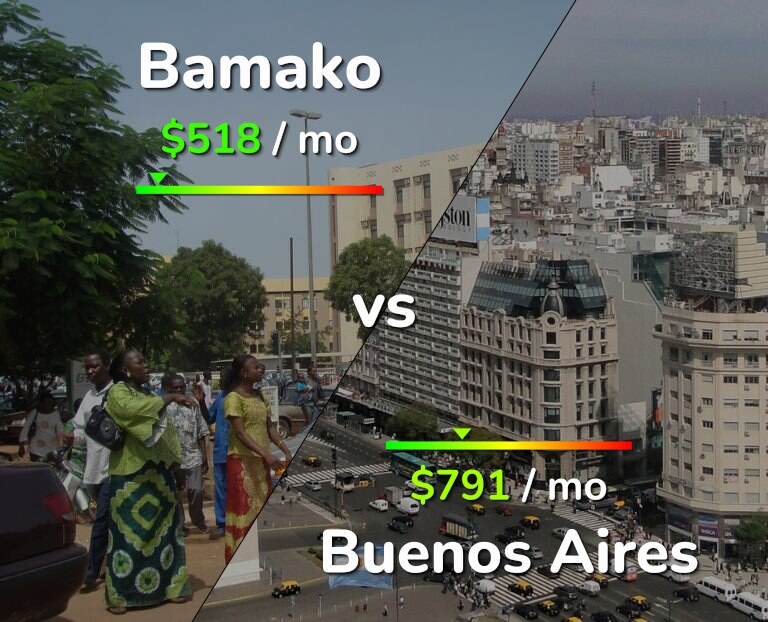 Cost of living in Bamako vs Buenos Aires infographic