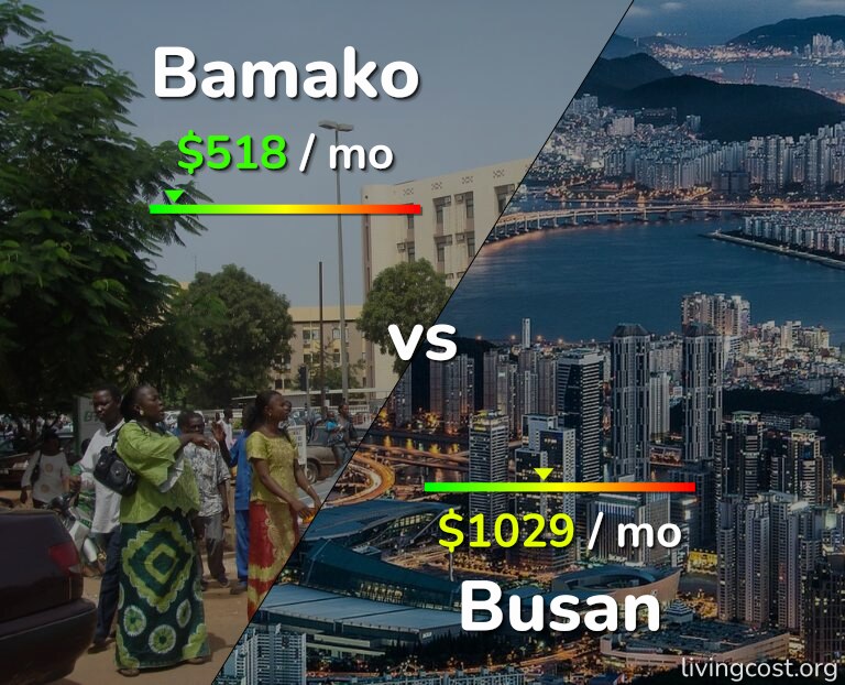 Cost of living in Bamako vs Busan infographic