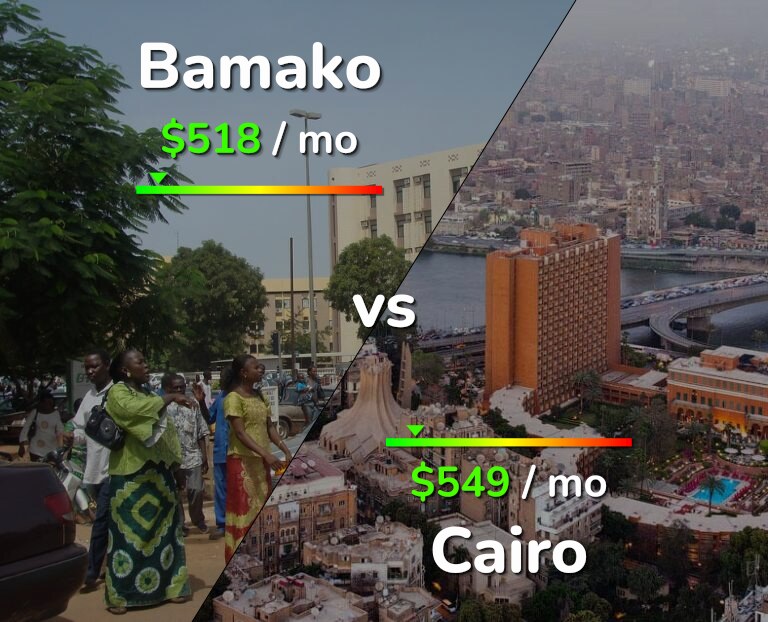 Cost of living in Bamako vs Cairo infographic