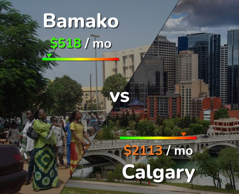 Cost of living in Bamako vs Calgary infographic