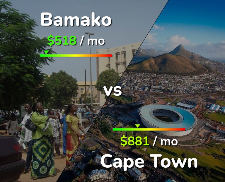 Cost of living in Bamako vs Cape Town infographic