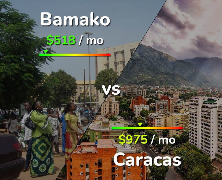 Cost of living in Bamako vs Caracas infographic