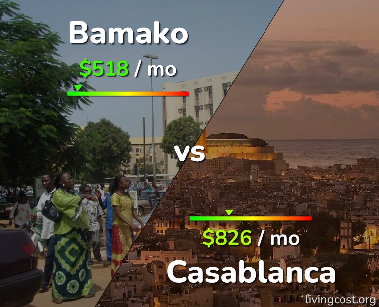 Cost of living in Bamako vs Casablanca infographic