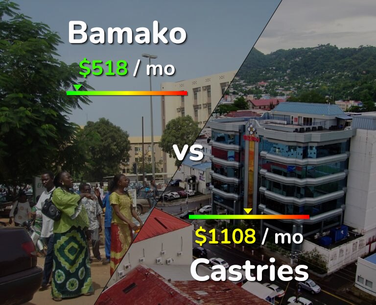 Cost of living in Bamako vs Castries infographic