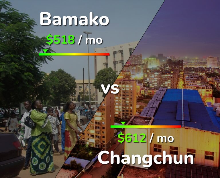 Cost of living in Bamako vs Changchun infographic