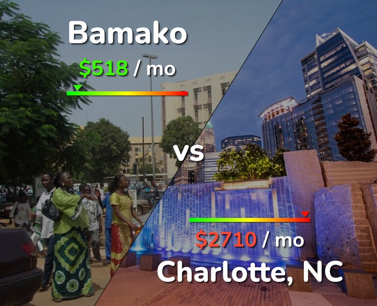 Cost of living in Bamako vs Charlotte infographic