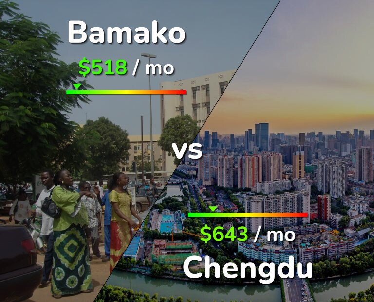 Cost of living in Bamako vs Chengdu infographic