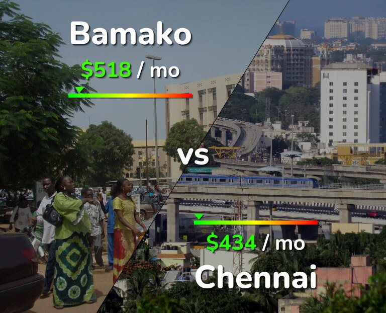 Cost of living in Bamako vs Chennai infographic