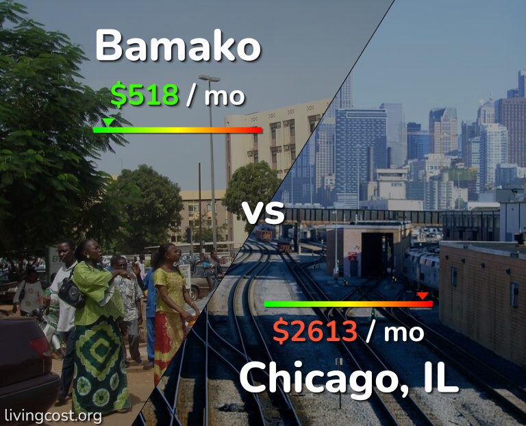 Cost of living in Bamako vs Chicago infographic