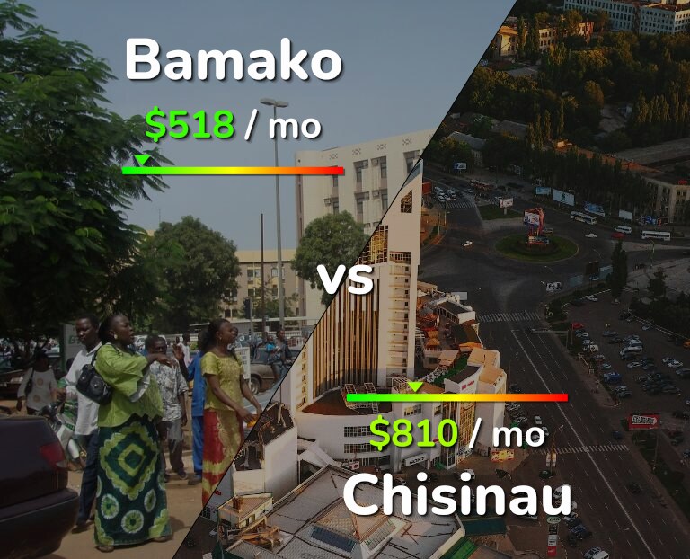 Cost of living in Bamako vs Chisinau infographic