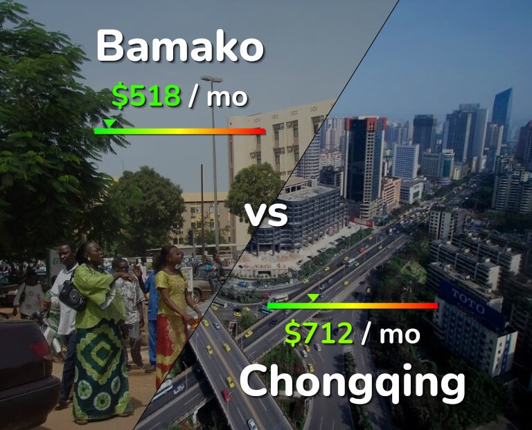 Cost of living in Bamako vs Chongqing infographic