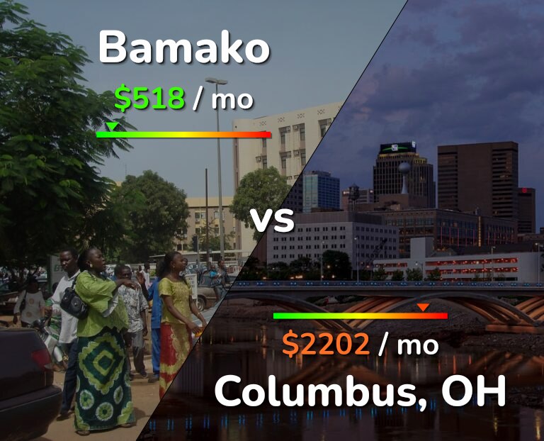 Cost of living in Bamako vs Columbus infographic