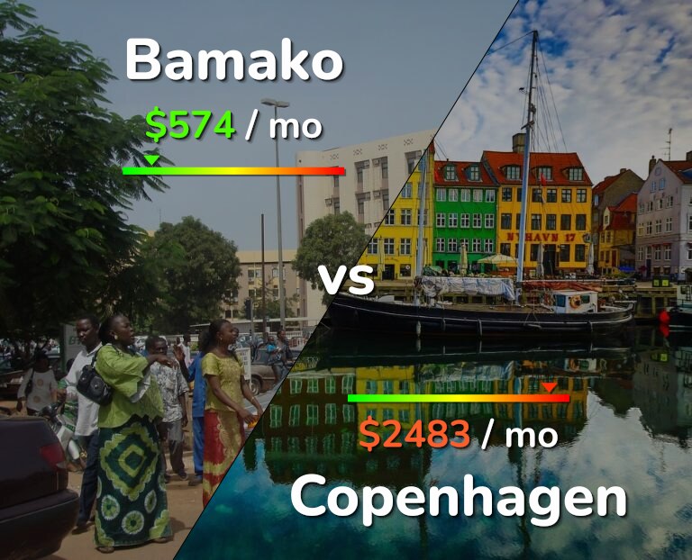 Cost of living in Bamako vs Copenhagen infographic