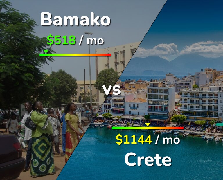 Cost of living in Bamako vs Crete infographic