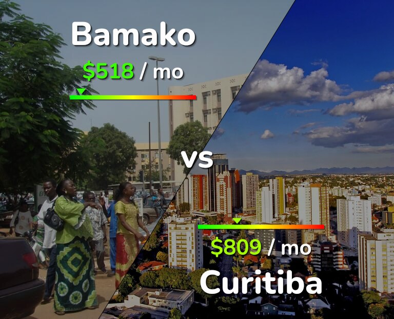 Cost of living in Bamako vs Curitiba infographic