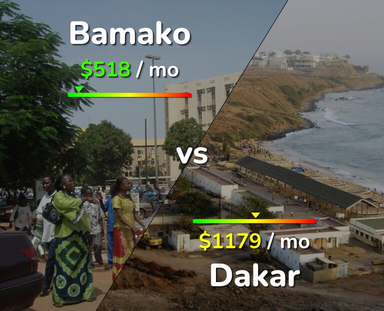 Cost of living in Bamako vs Dakar infographic