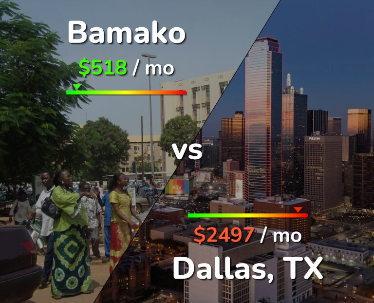 Cost of living in Bamako vs Dallas infographic