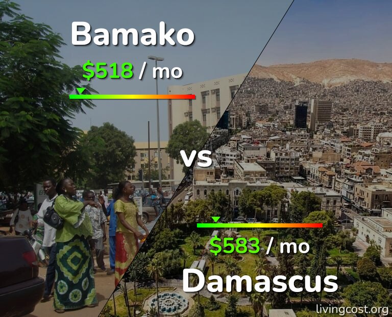 Cost of living in Bamako vs Damascus infographic