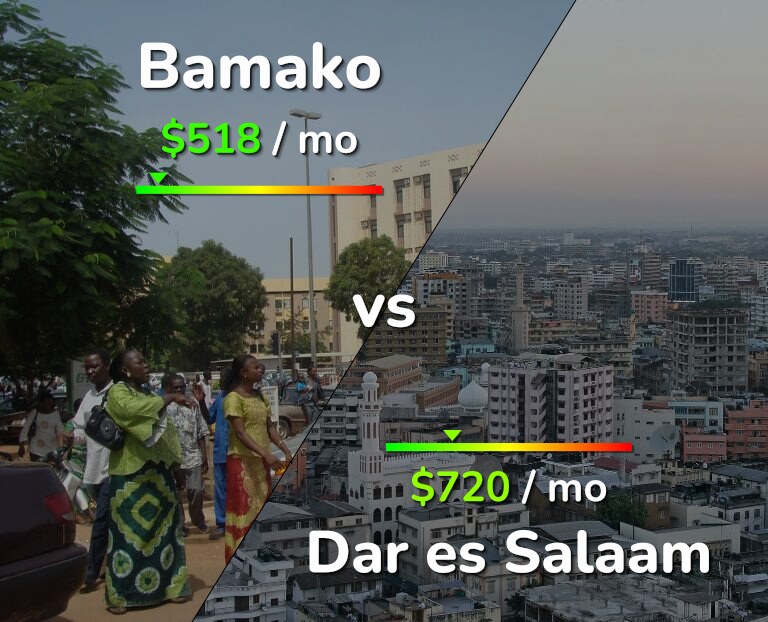 Cost of living in Bamako vs Dar es Salaam infographic