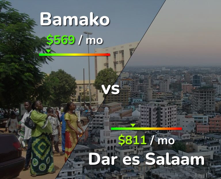 Cost of living in Bamako vs Dar es Salaam infographic