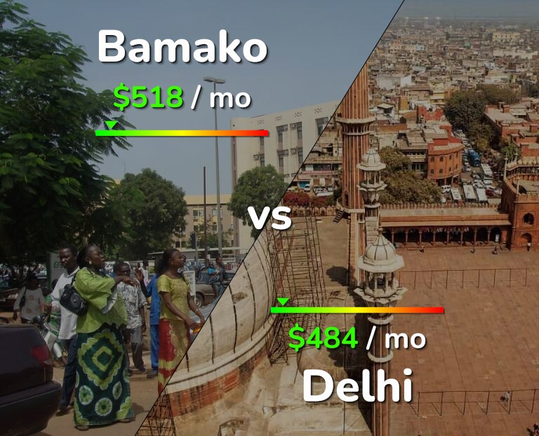 Cost of living in Bamako vs Delhi infographic