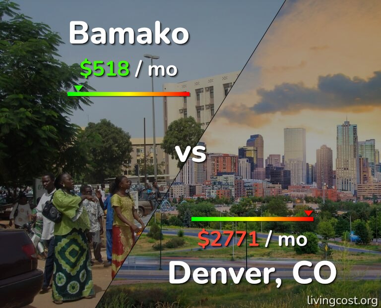 Cost of living in Bamako vs Denver infographic